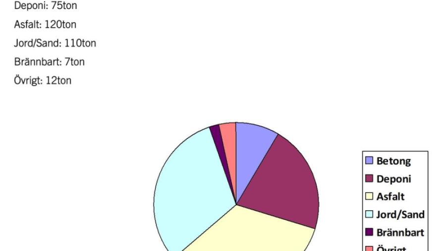 Diagrammet nedan visar mängder som avverkats under projektet.